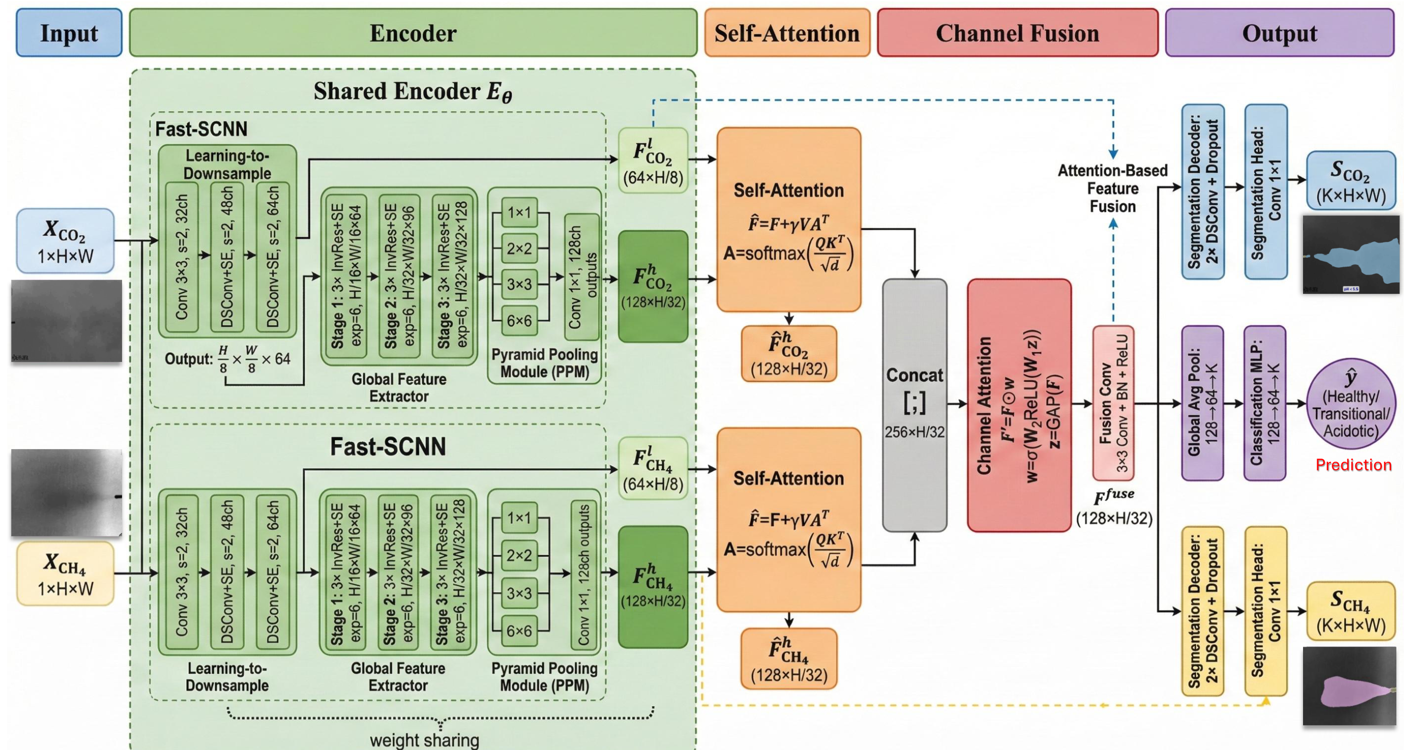 FUME Architecture