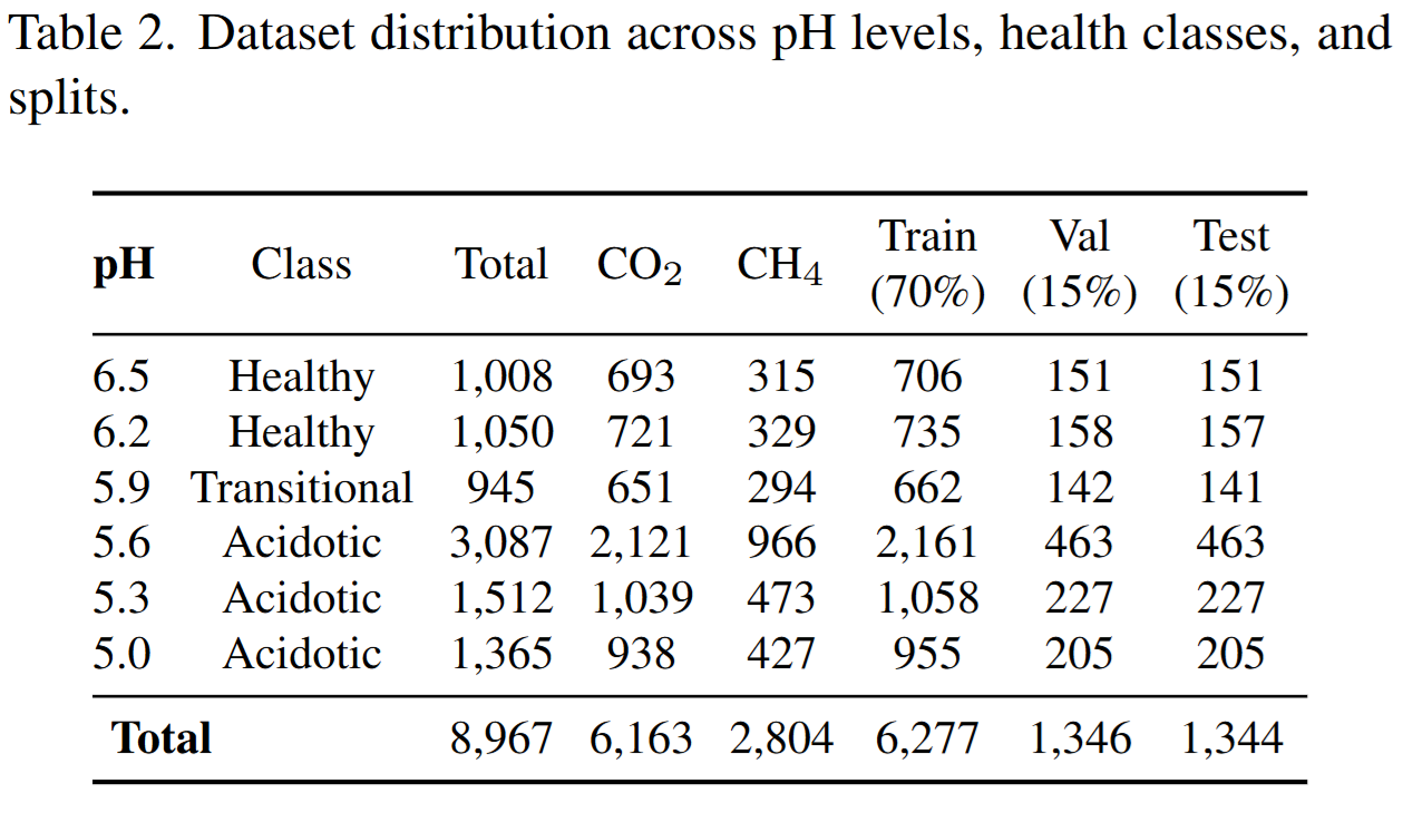Dataset Distribution