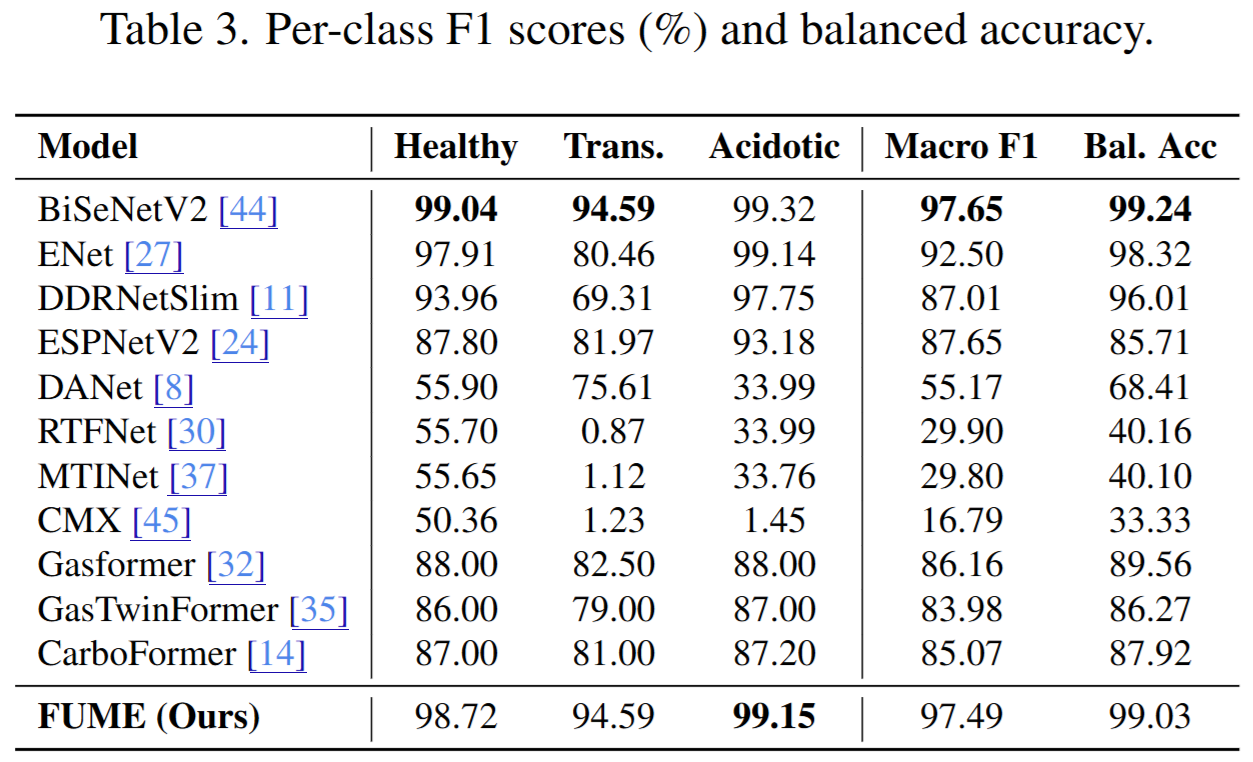 Per-class F1 Scores
