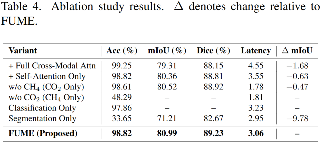 Ablation Table